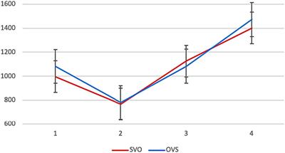 Word order and context in sentence processing: evidence from L1 and L2 Russian